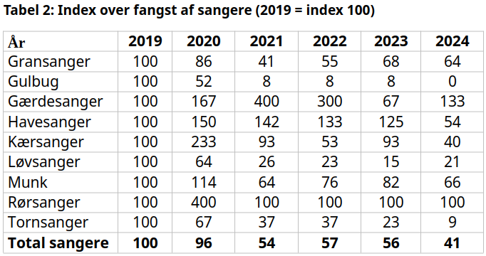 Indekstal Fangster CES Svendborg2024