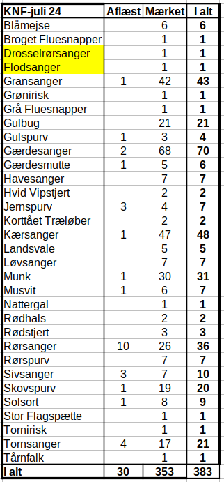 KNF artstotaler juli24